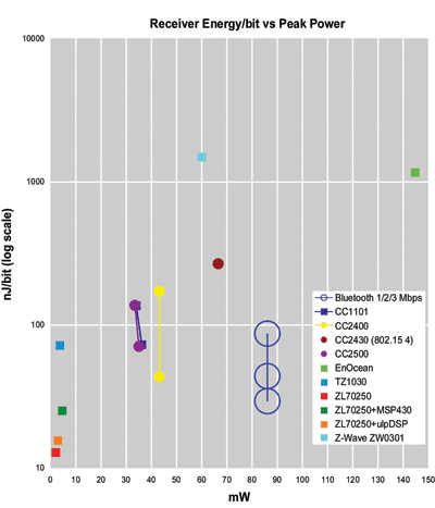 Achieving ultra-low-power RF in short-range apps