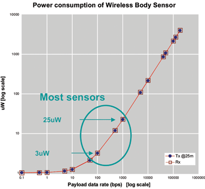 Achieving ultra-low-power RF in short-range apps