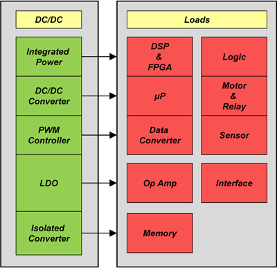 Power management trends, challenges in UAV apps