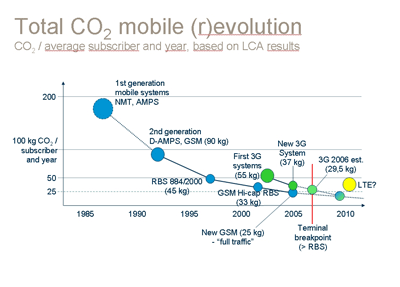 The effect of digital power on mobile comm emissions