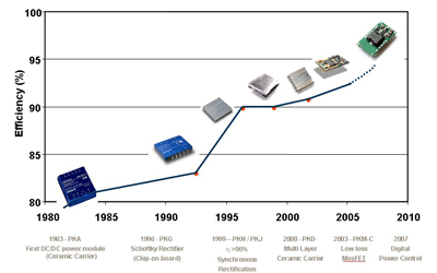 The effect of digital power on mobile comm emissions