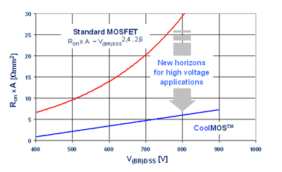 Power electronics for solar power inverter systems