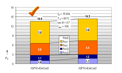 Power electronics for solar power inverter systems