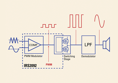 Accelerating design of 50-W Class D amplifiers