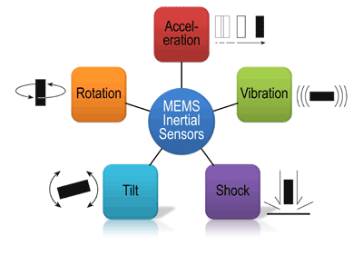 Improving control with MEMS inertial sensors