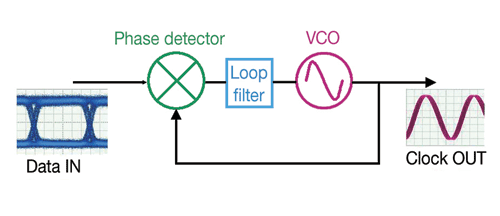 Correct clock recovery for test synchronization