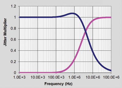 Correct clock recovery for test synchronization