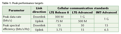 LTE-Advanced testing: What to expect