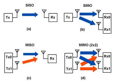 A primer on MIMO in LTE