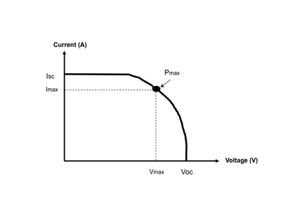 Choices for measuring solar-cell output power