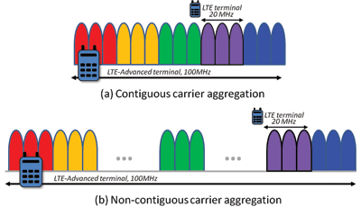 LTE-Advanced testing: What to expect