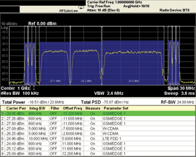 Challenges of testing MSR base-station transmitters