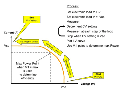 Choices for measuring solar-cell output power