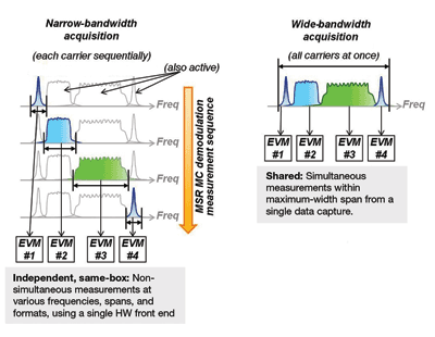 Challenges of testing MSR base-station transmitters