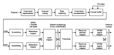 A primer on MIMO in LTE