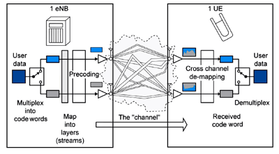 A primer on MIMO in LTE