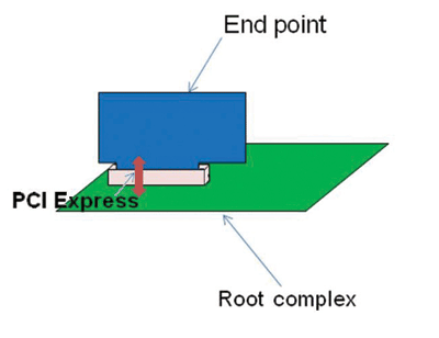 Test choices for improving PCI Express reliability