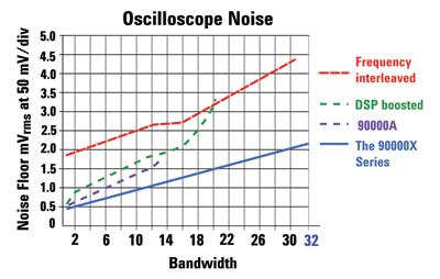 How scopes deliver 20-GHz bandwidths and up