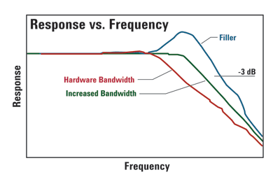 How scopes deliver 20-GHz bandwidths and up