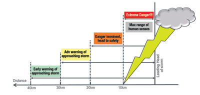 Designing truly portable lightning detectors