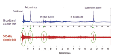 Designing truly portable lightning detectors