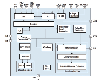 Designing truly portable lightning detectors