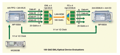 Developing a physical-layer test strategy for 100G