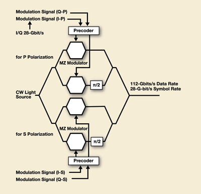 Developing a physical-layer test strategy for 100G