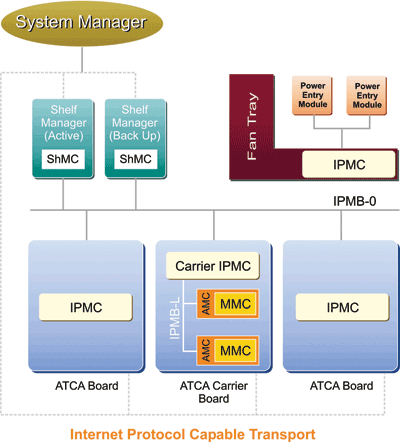 Testing requirements for AdvancedTCA platforms