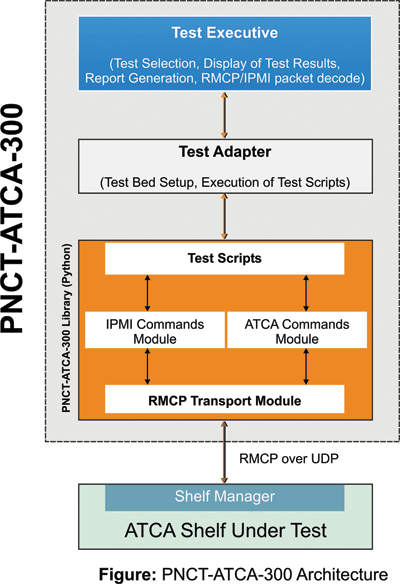 Testing requirements for AdvancedTCA platforms