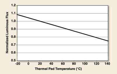 The hot/cold factor and LED performance