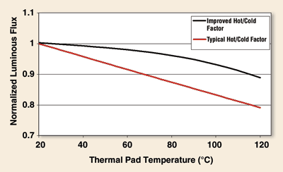 The hot/cold factor and LED performance