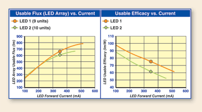 The hot/cold factor and LED performance