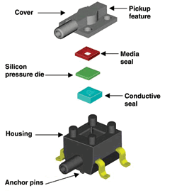 Taking fluid pressures in medical environments