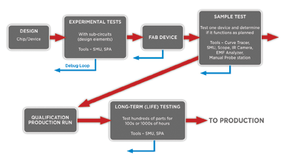 Characterizing power devices from lab to fab