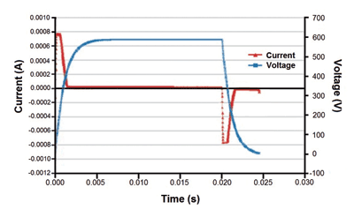 Characterizing power devices from lab to fab