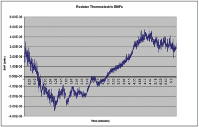 Testing passive devices for thermals and noise effects