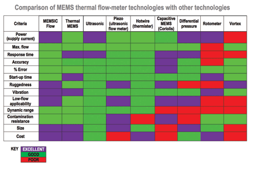 Measuring gas flow with MEMS sensors