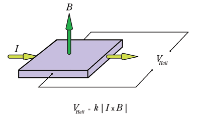 Magnetometer basics for mobile phone applications