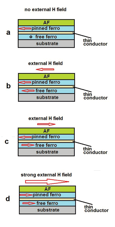 Magnetometer basics for mobile phone applications