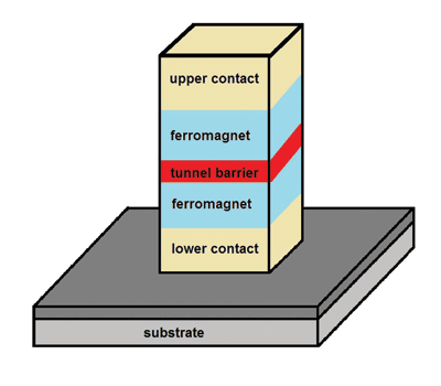 Magnetometer basics for mobile phone applications