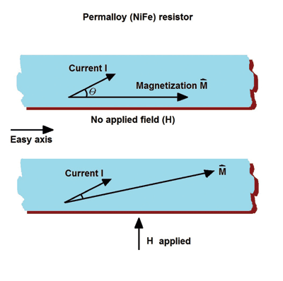 Magnetometer basics for mobile phone applications