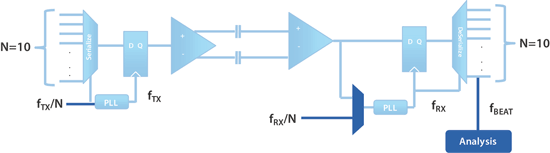 Using embedded test for SerDes transceivers