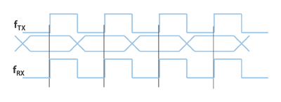 Using embedded test for SerDes transceivers