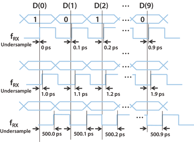 Using embedded test for SerDes transceivers