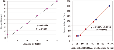 Using embedded test for SerDes transceivers