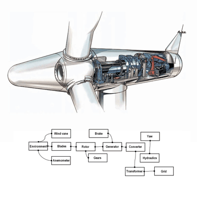 Testing wind-turbine software with HIL simulation