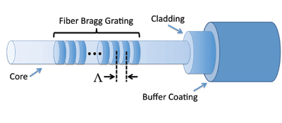 Fiber optics breaks rules of conventional sensing