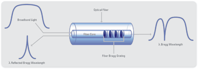 Fiber optics breaks rules of conventional sensing