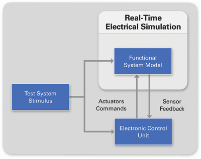 The evolution of real-time testing